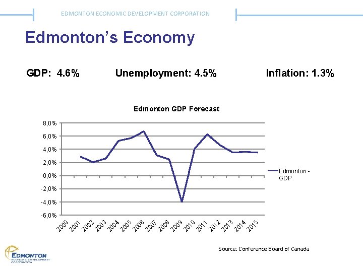 EDMONTON ECONOMIC DEVELOPMENT CORPORATION Edmonton’s Economy GDP: 4. 6% Unemployment: 4. 5% Inflation: 1.