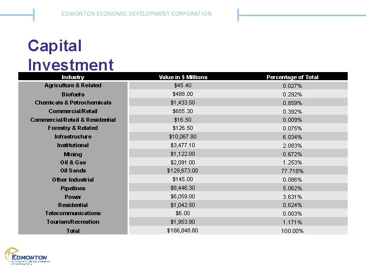 EDMONTON ECONOMIC DEVELOPMENT CORPORATION Capital Investment Industry Agriculture & Related Value in $ Millions