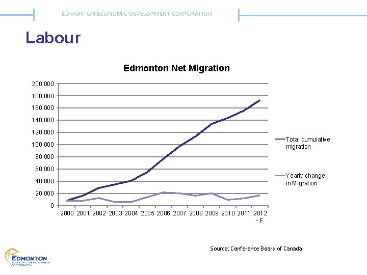EDMONTON ECONOMIC DEVELOPMENT CORPORATION Labour Edmonton Net Migration 200 000 180 000 160 000