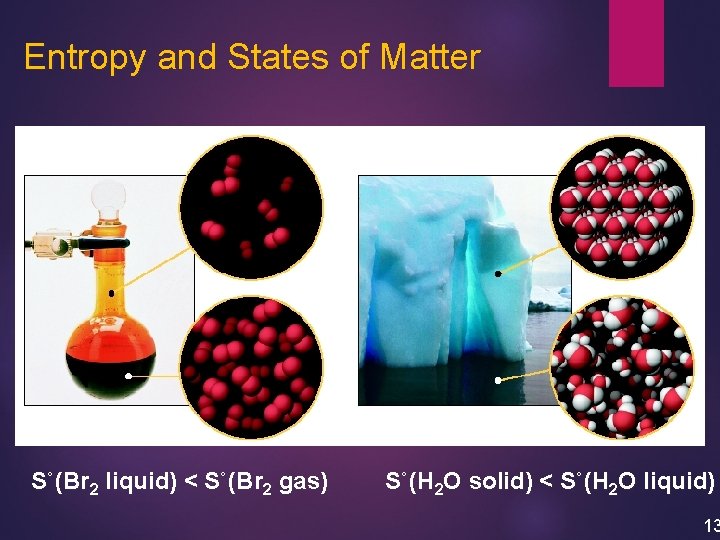 Entropy and States of Matter S˚(Br 2 liquid) < S˚(Br 2 gas) S˚(H 2