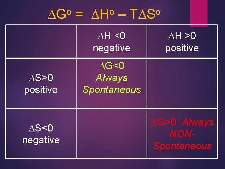 o DG = o DH – o TDS DH <0 negative DS>0 positive DS<0