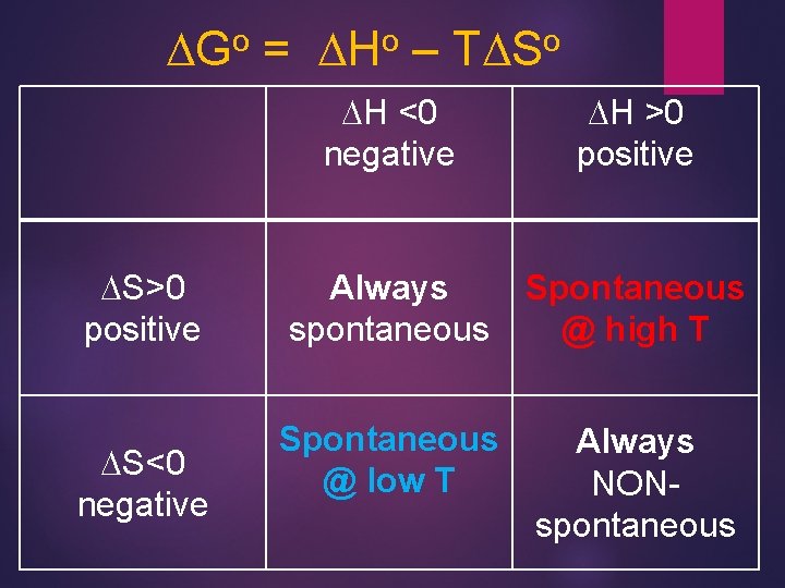 o DG DS>0 positive DS<0 negative = o DH – o TDS DH <0