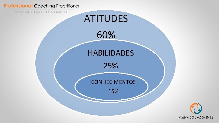 ATITUDES 60% HABILIDADES 25% CONHECIMENTOS 15% 