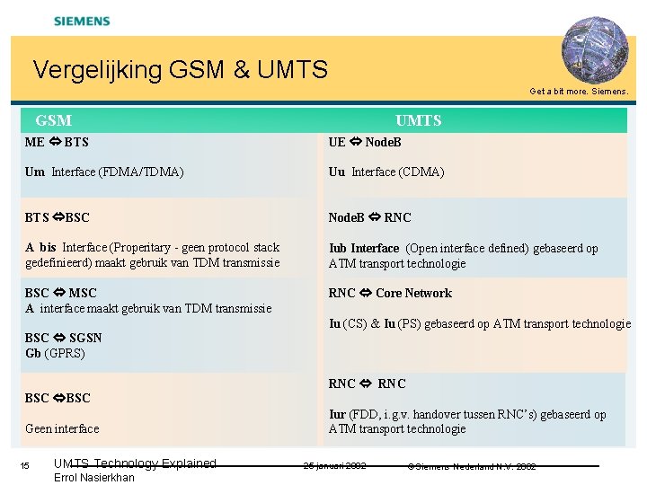 Vergelijking GSM & UMTS Get a bit more. Siemens. GSM UMTS ME BTS UE