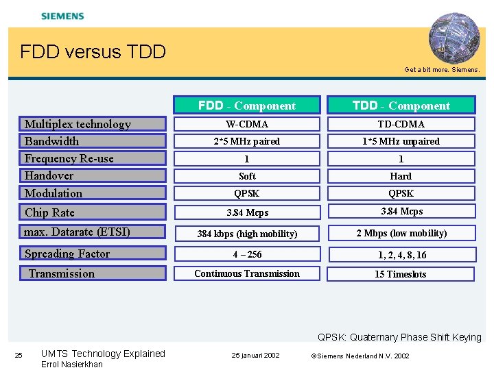 FDD versus TDD Get a bit more. Siemens. Multiplex technology Bandwidth Frequency Re-use Handover