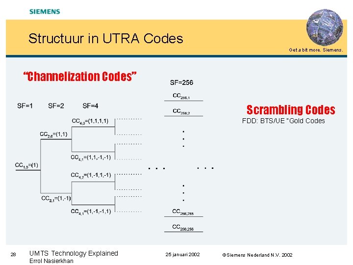 Structuur in UTRA Codes Get a bit more. Siemens. “Channelization Codes” Scrambling Codes FDD: