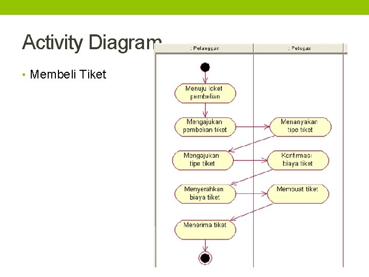 Activity Diagram • Membeli Tiket 