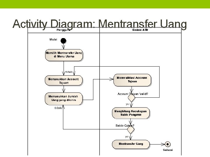 Activity Diagram: Mentransfer Uang 