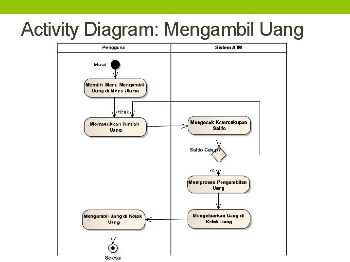 Activity Diagram: Mengambil Uang 