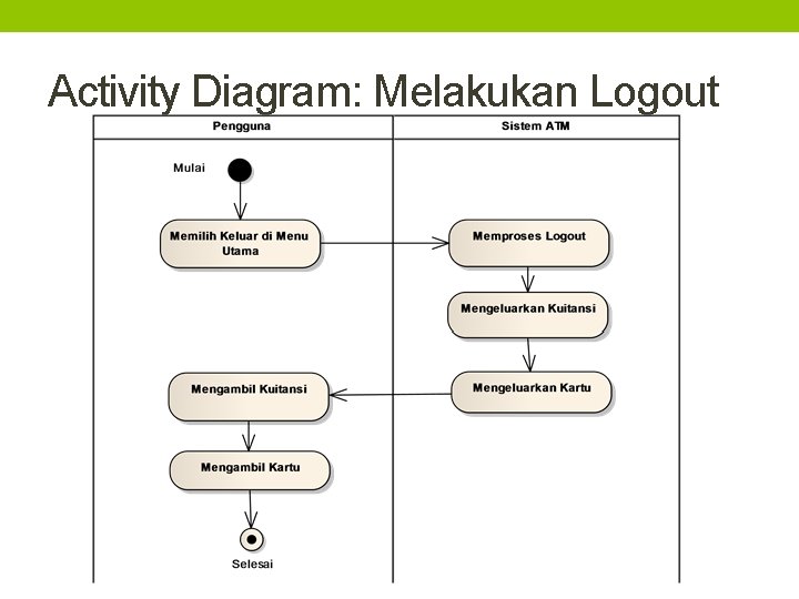 Activity Diagram: Melakukan Logout 