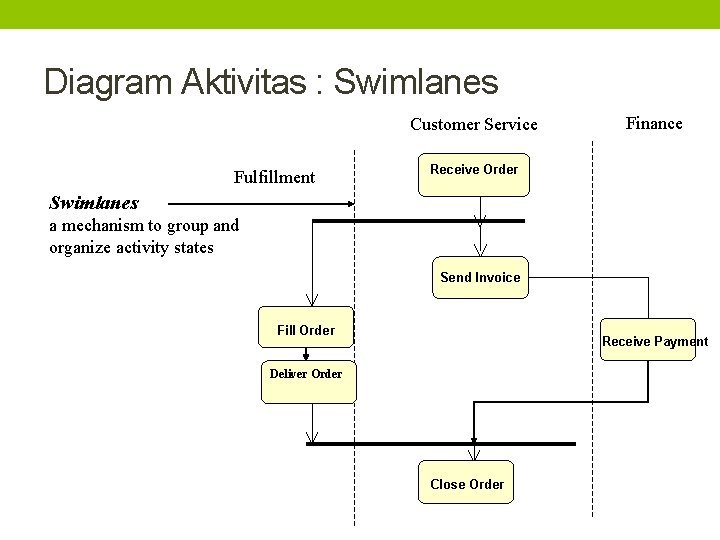Diagram Aktivitas : Swimlanes Customer Service Fulfillment Finance Receive Order Swimlanes a mechanism to