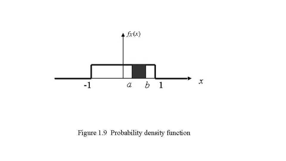 Figure 1. 9 Probability density function 
