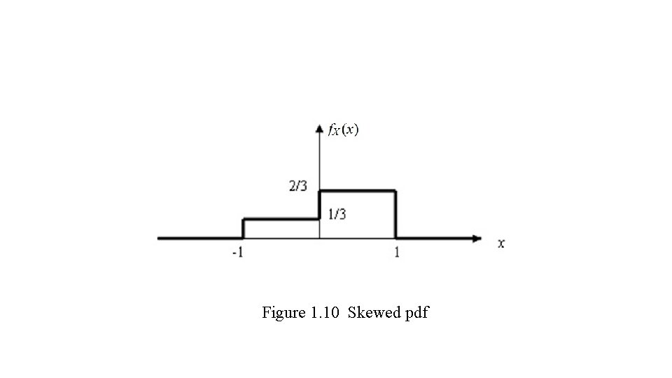 Figure 1. 10 Skewed pdf 