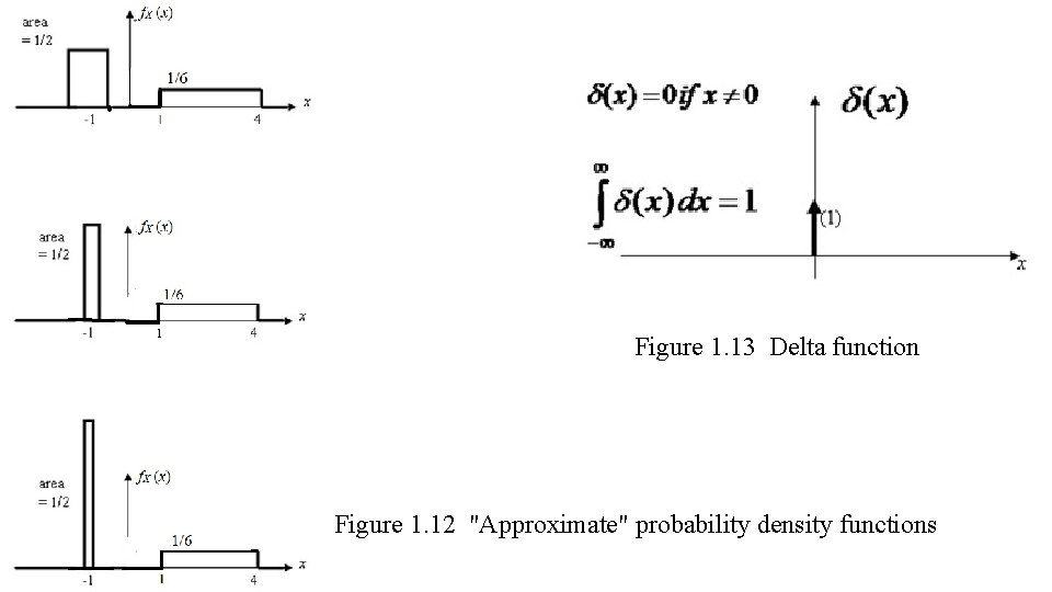 Figure 1. 13 Delta function Figure 1. 12 "Approximate" probability density functions 