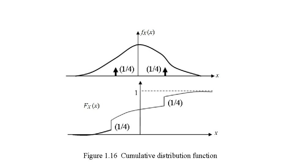 Figure 1. 16 Cumulative distribution function 
