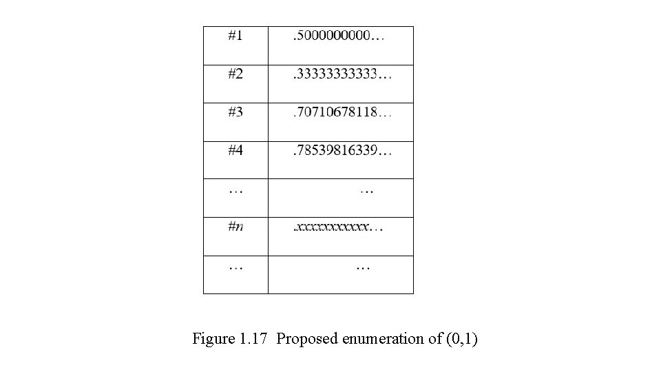 Figure 1. 17 Proposed enumeration of (0, 1) 