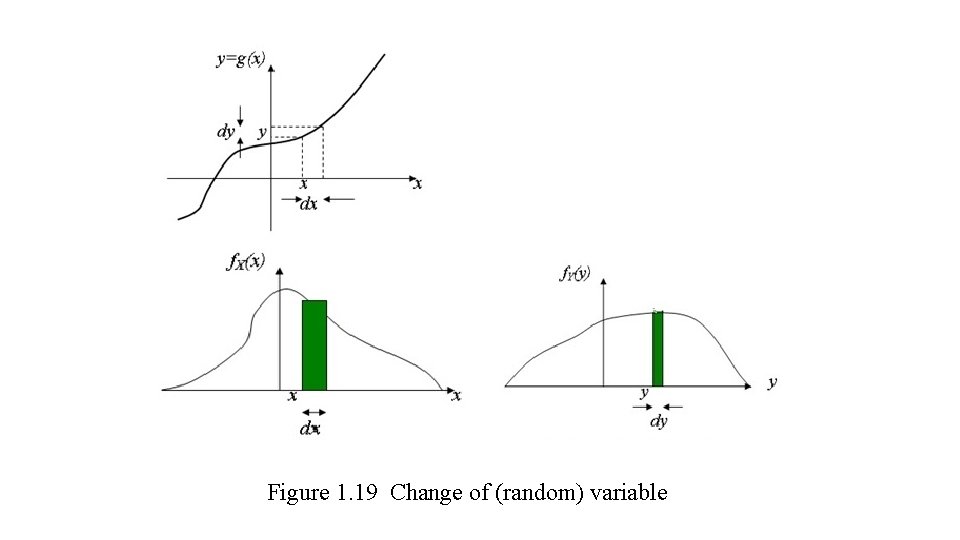 Figure 1. 19 Change of (random) variable 
