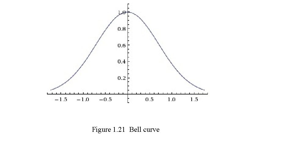 Figure 1. 21 Bell curve 