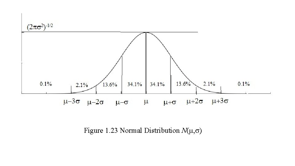 Figure 1. 23 Normal Distribution N( , ) 