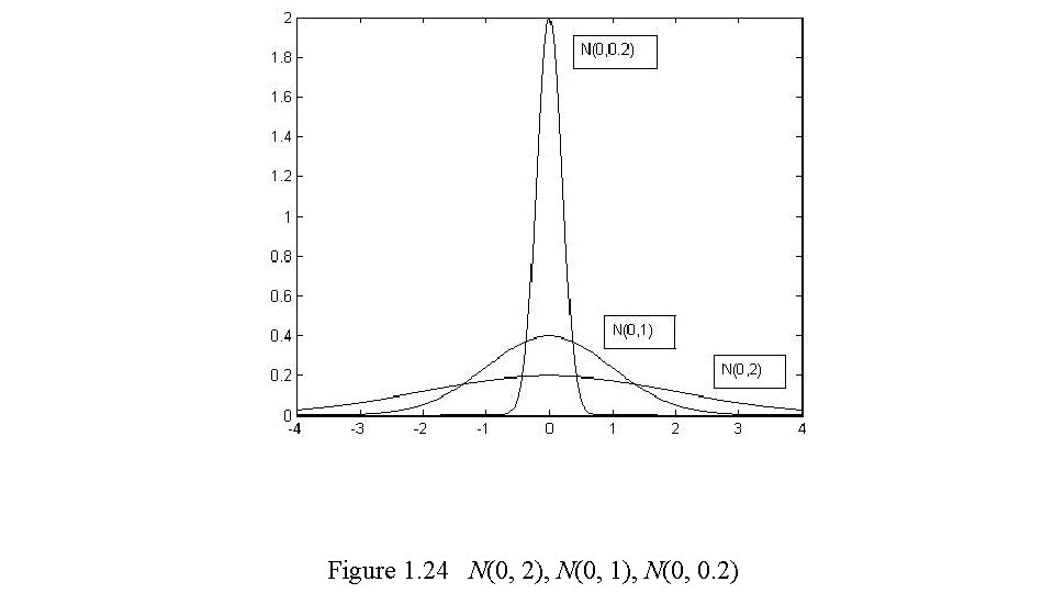 Figure 1. 24 N(0, 2), N(0, 1), N(0, 0. 2) 