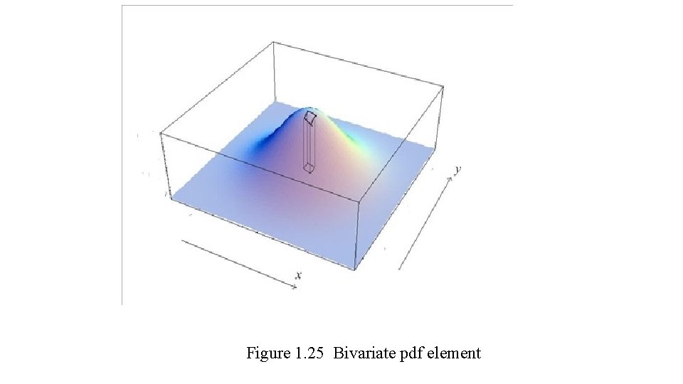 Figure 1. 25 Bivariate pdf element 