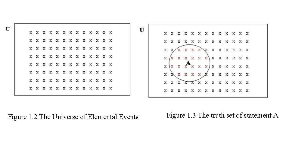 Figure 1. 2 The Universe of Elemental Events Figure 1. 3 The truth set