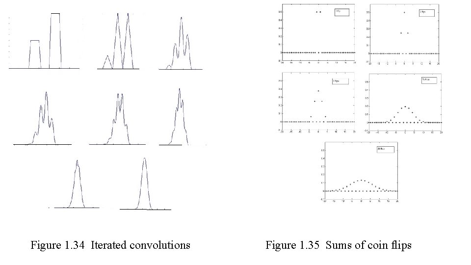 Figure 1. 34 Iterated convolutions Figure 1. 35 Sums of coin flips 