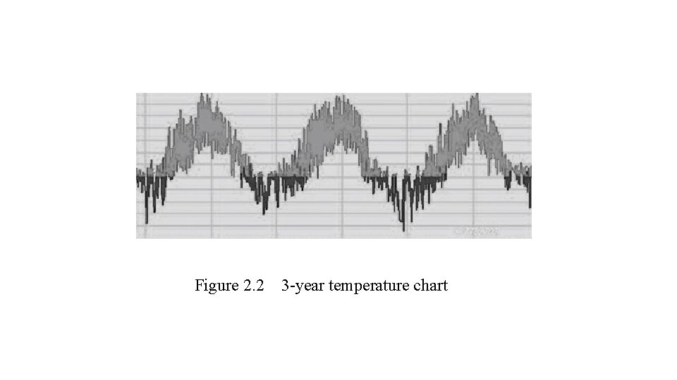 Figure 2. 2 3 -year temperature chart 