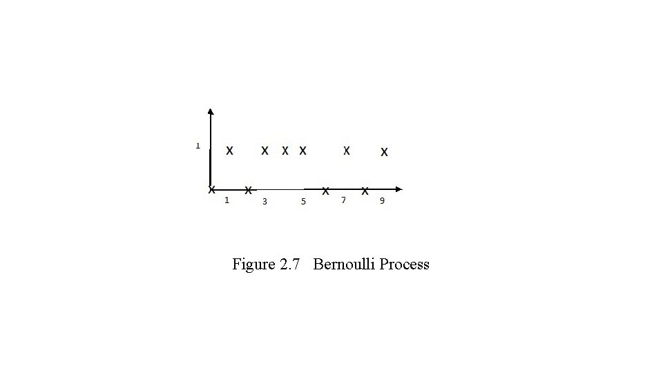 Figure 2. 7 Bernoulli Process 