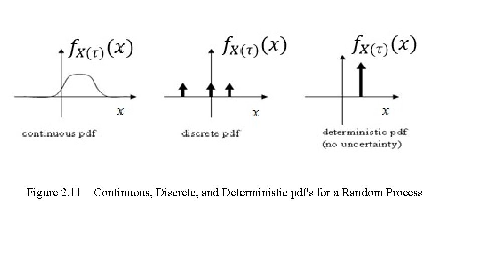 Figure 2. 11 Continuous, Discrete, and Deterministic pdf's for a Random Process 