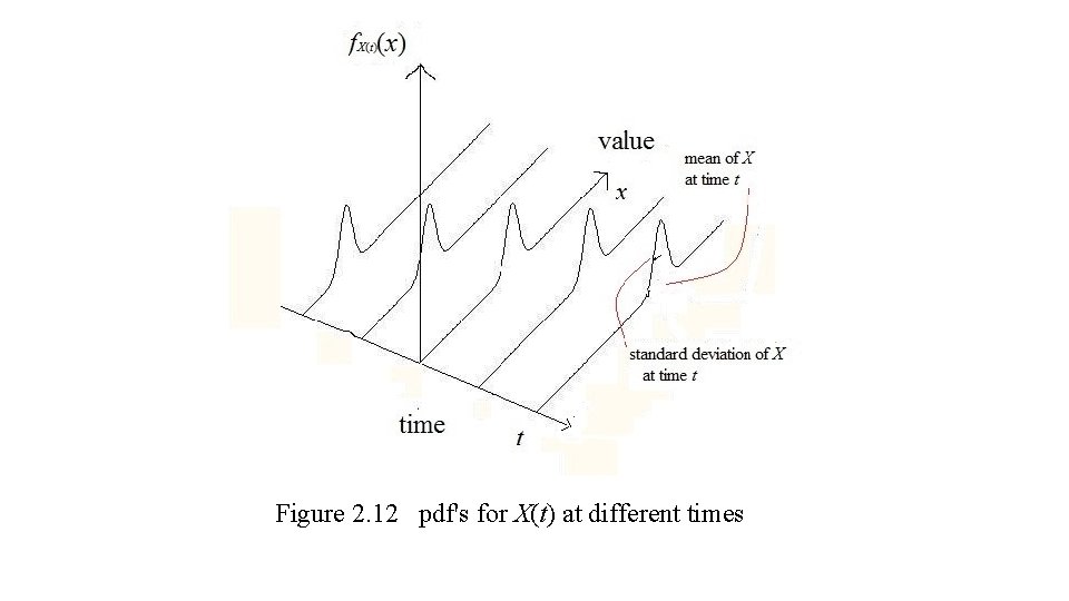 Figure 2. 12 pdf's for X(t) at different times 