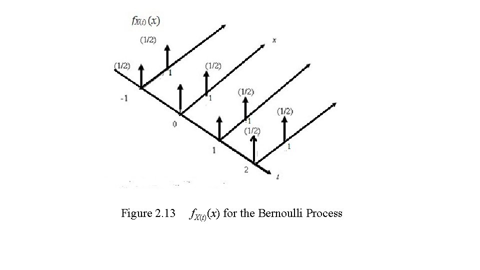 Figure 2. 13 f. X(t)(x) for the Bernoulli Process 