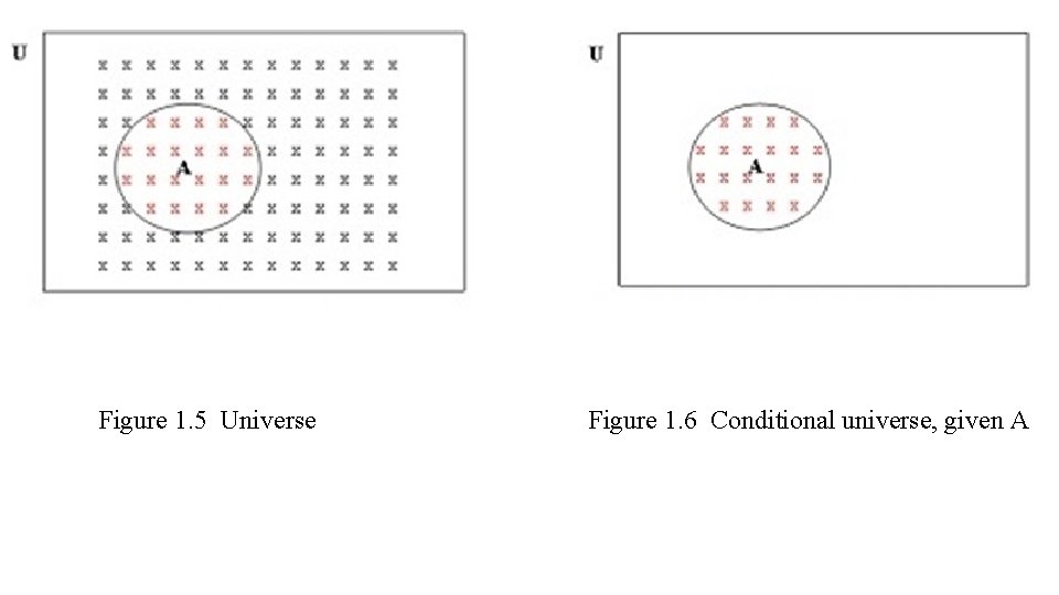 Figure 1. 5 Universe Figure 1. 6 Conditional universe, given A 