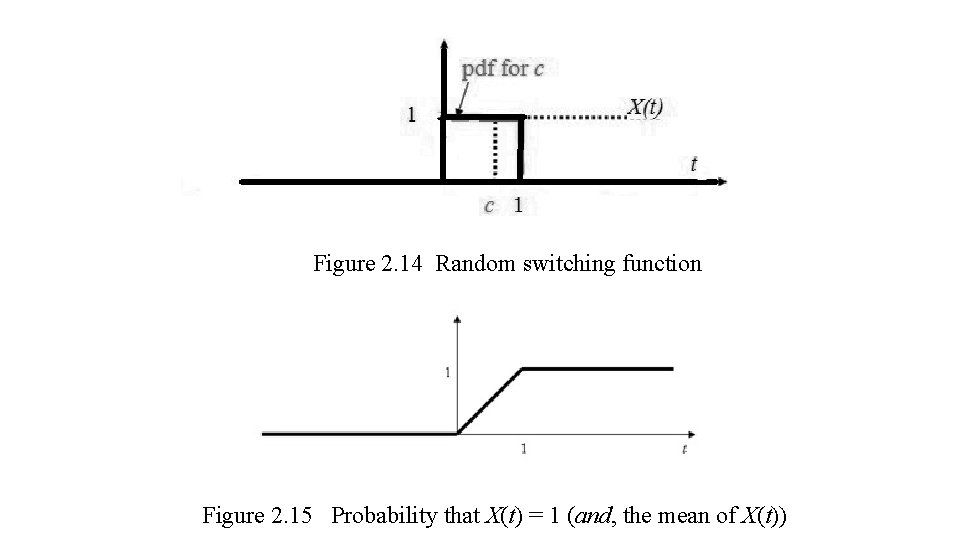 Figure 2. 14 Random switching function Figure 2. 15 Probability that X(t) = 1