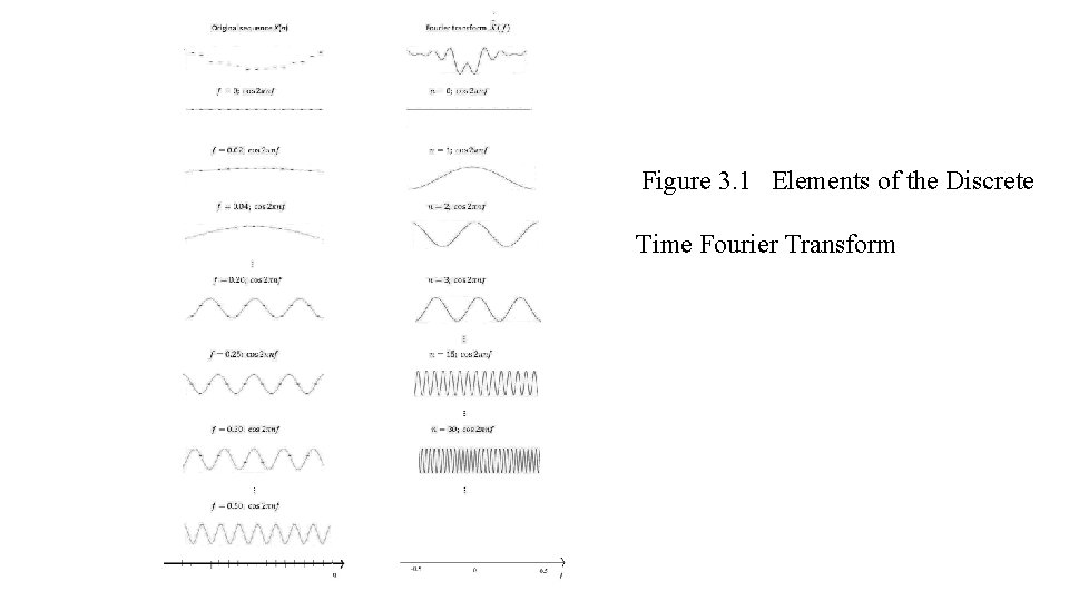 Figure 3. 1 Elements of the Discrete Time Fourier Transform 