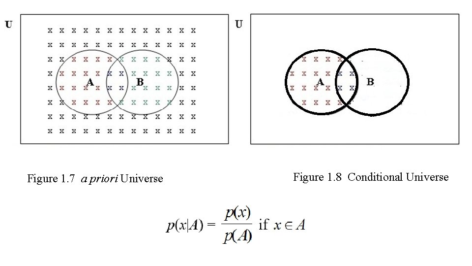 Figure 1. 7 a priori Universe Figure 1. 8 Conditional Universe 