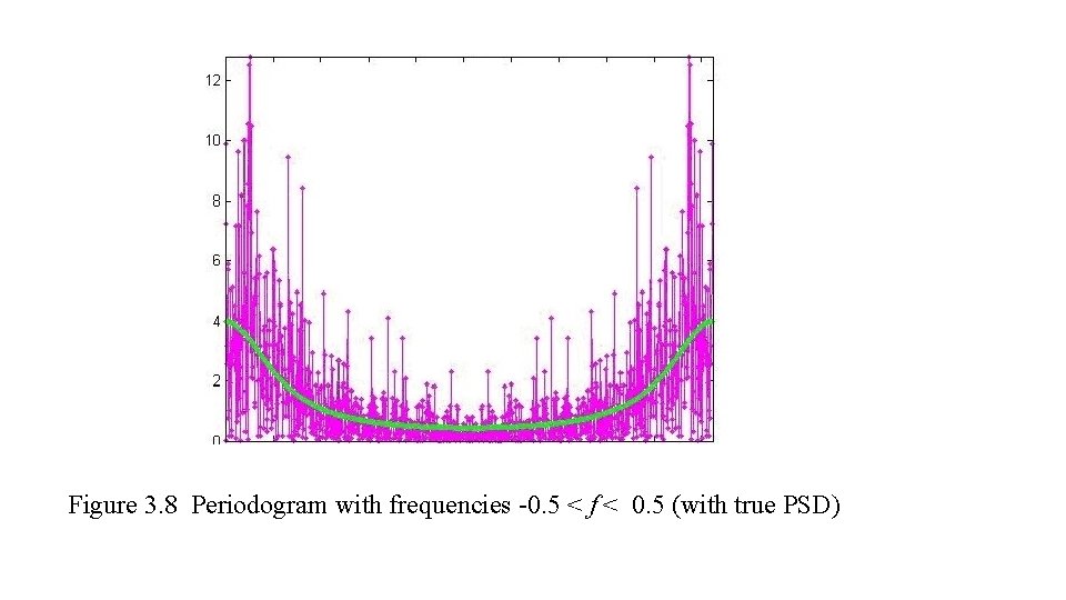 Figure 3. 8 Periodogram with frequencies -0. 5 < f < 0. 5 (with