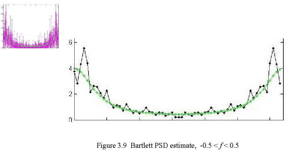 Figure 3. 9 Bartlett PSD estimate, -0. 5 < f < 0. 5 