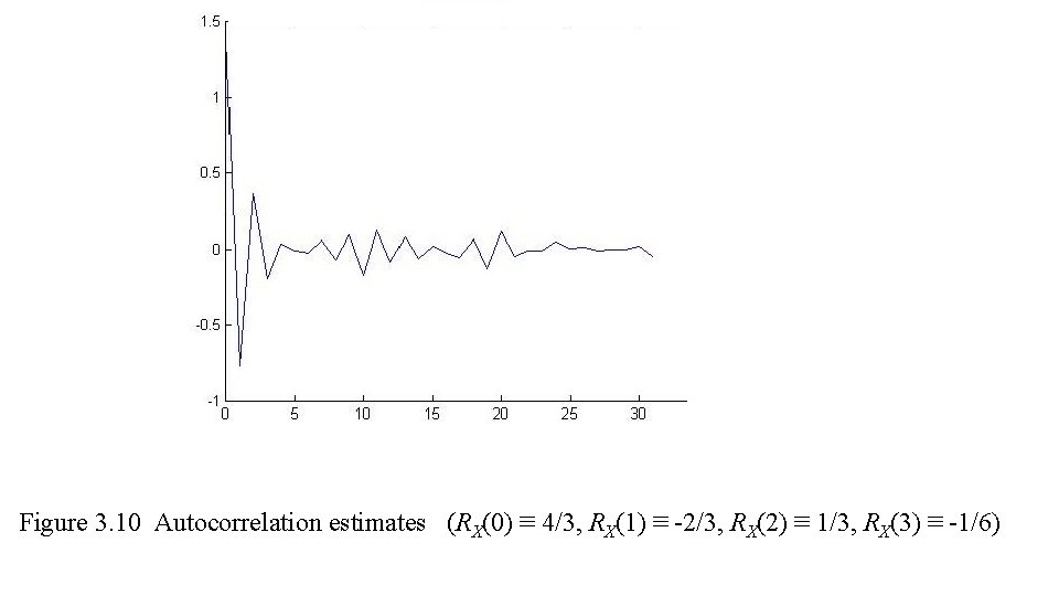 Figure 3. 10 Autocorrelation estimates (RX(0) ≡ 4/3, RX(1) ≡ -2/3, RX(2) ≡ 1/3,