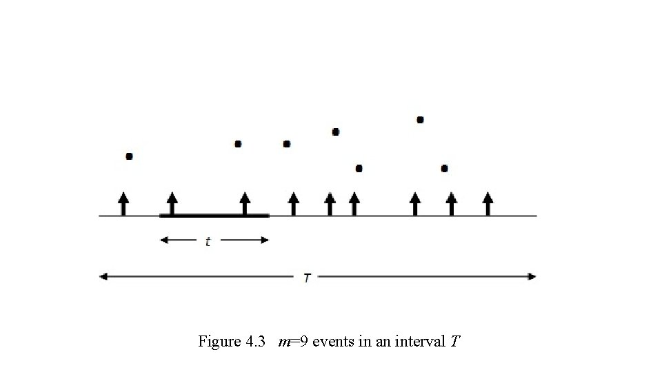 Figure 4. 3 m=9 events in an interval T 