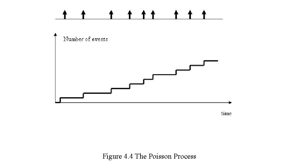 Figure 4. 4 The Poisson Process 