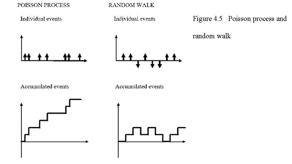 Figure 4. 5 Poisson process and random walk 