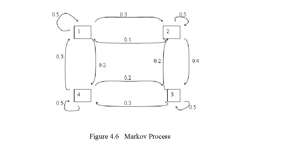 Figure 4. 6 Markov Process 