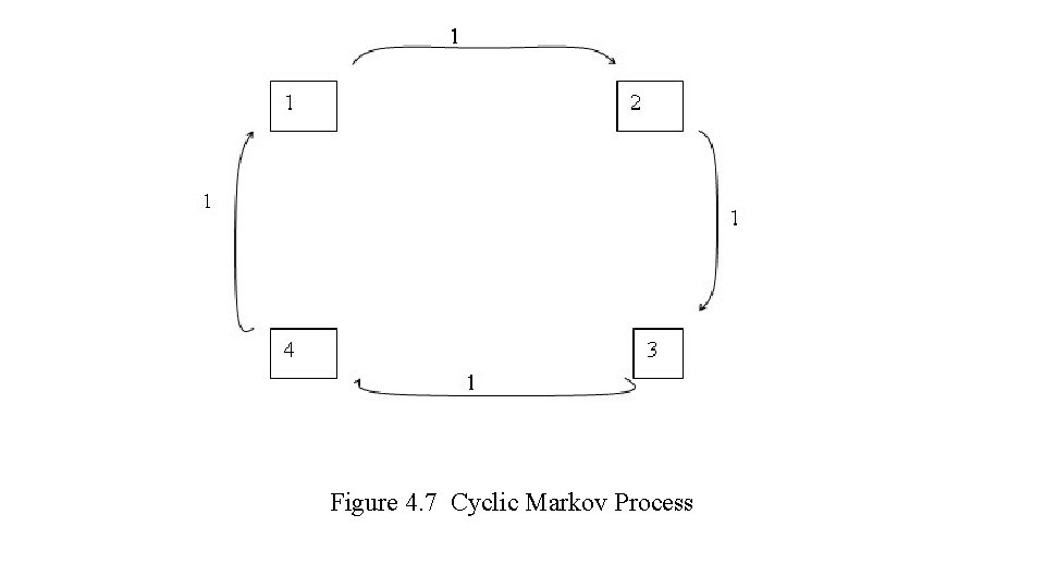 Figure 4. 7 Cyclic Markov Process 