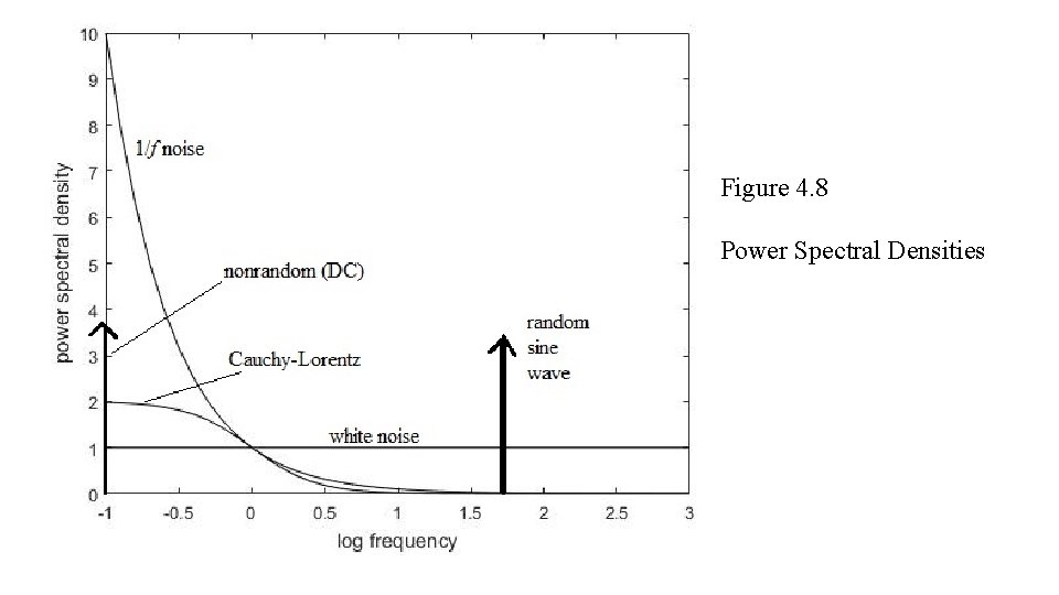 Figure 4. 8 Power Spectral Densities 