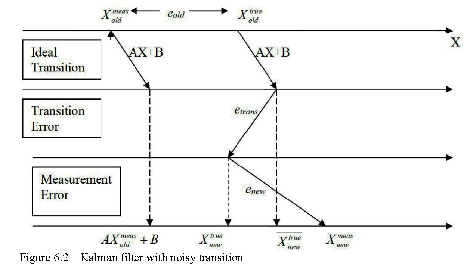 Figure 6. 2 Kalman filter with noisy transition 