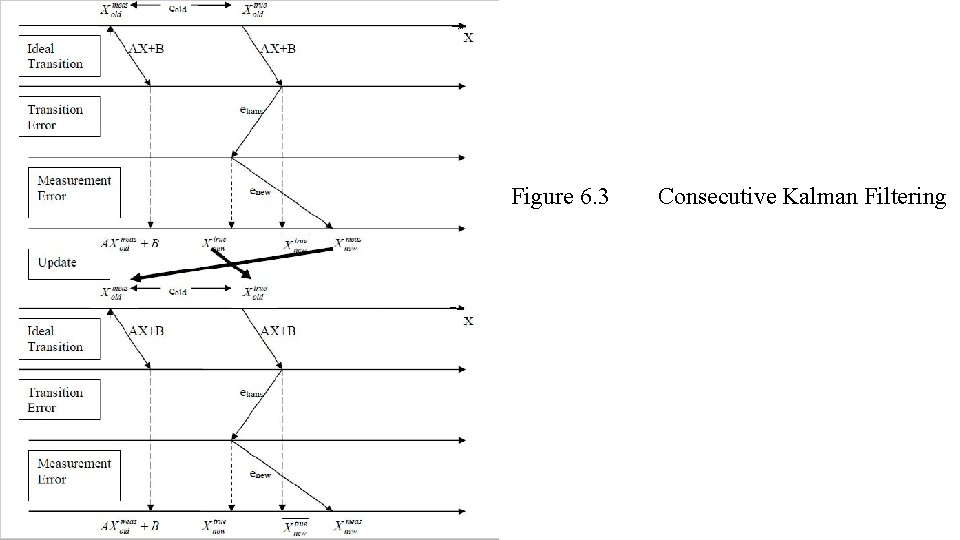 Figure 6. 3 Consecutive Kalman Filtering 