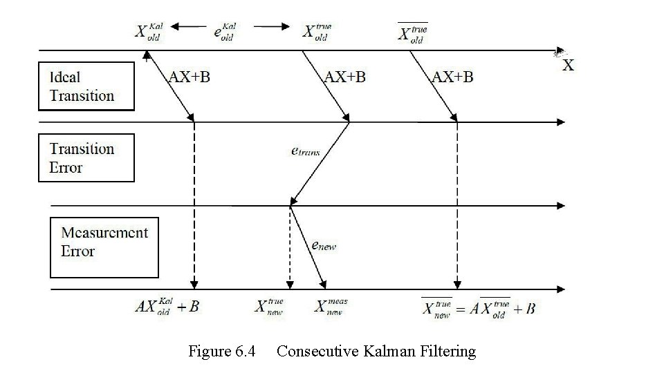 Figure 6. 4 Consecutive Kalman Filtering 