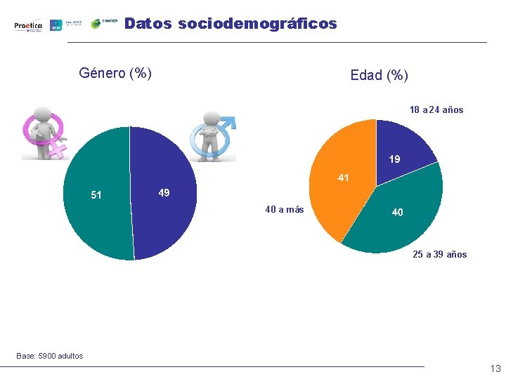 Datos sociodemográficos Género (%) Edad (%) 18 a 24 años 40 a más 25