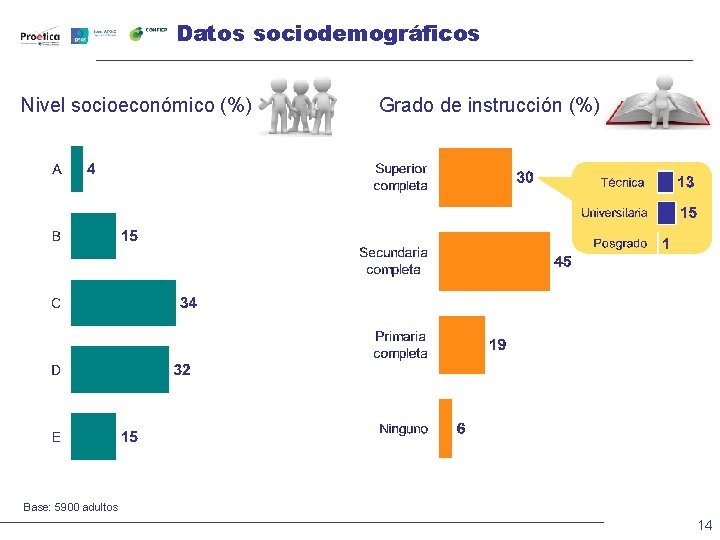 Datos sociodemográficos Nivel socioeconómico (%) Grado de instrucción (%) Base: 5900 adultos 14 